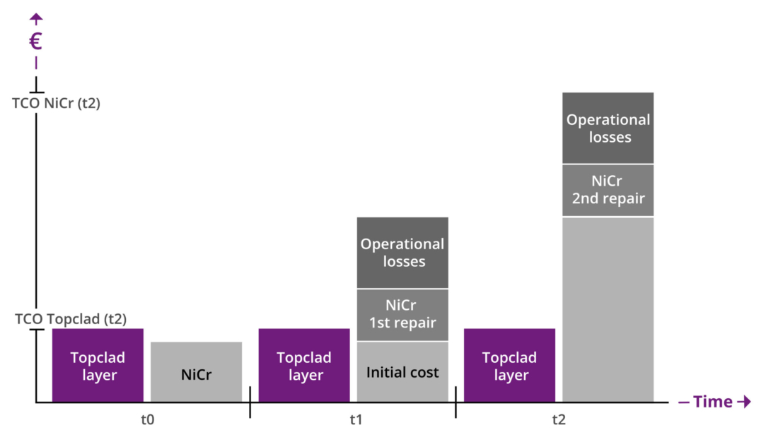 Topclad cost of ownership figure